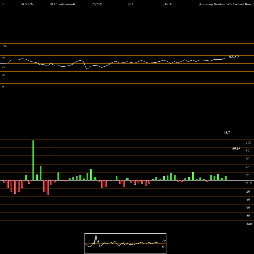 RSI & MRSI charts Largecap Dividend Wisdomtree DLN share AMEX Stock Exchange 