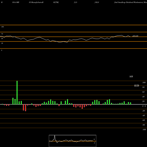RSI & MRSI charts Intl Smallcap Dividend Wisdomtree DLS share AMEX Stock Exchange 