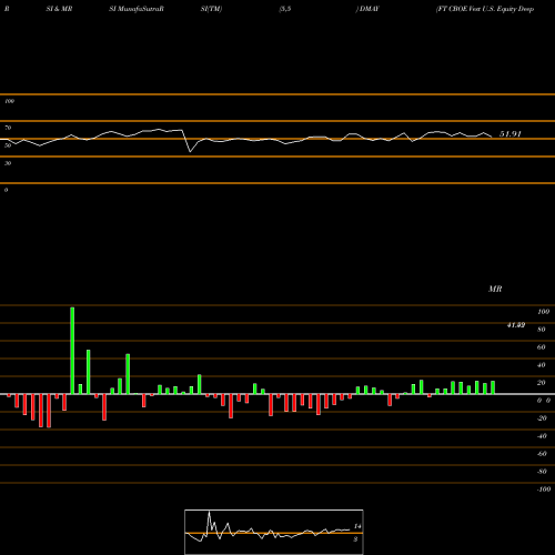 RSI & MRSI charts FT CBOE Vest U.S. Equity Deep Buffer ETF May DMAY share AMEX Stock Exchange 