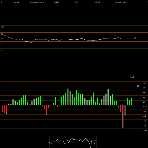 RSI & MRSI charts Dreyfus Muni Income DMF share AMEX Stock Exchange 