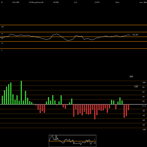 RSI & MRSI charts Denison Mines Corp. DNN share AMEX Stock Exchange 