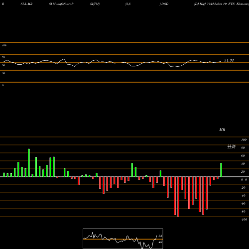 RSI & MRSI charts DJ High Yield Select 10 ETN Elements DOD share AMEX Stock Exchange 