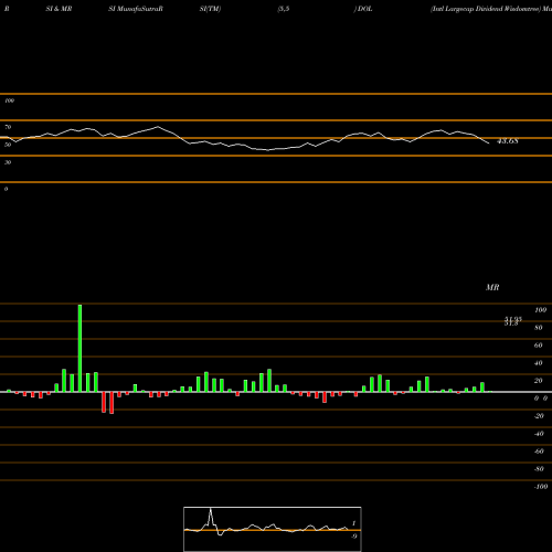 RSI & MRSI charts Intl Largecap Dividend Wisdomtree DOL share AMEX Stock Exchange 