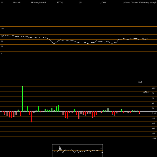 RSI & MRSI charts Midcap Dividend Wisdomtree DON share AMEX Stock Exchange 