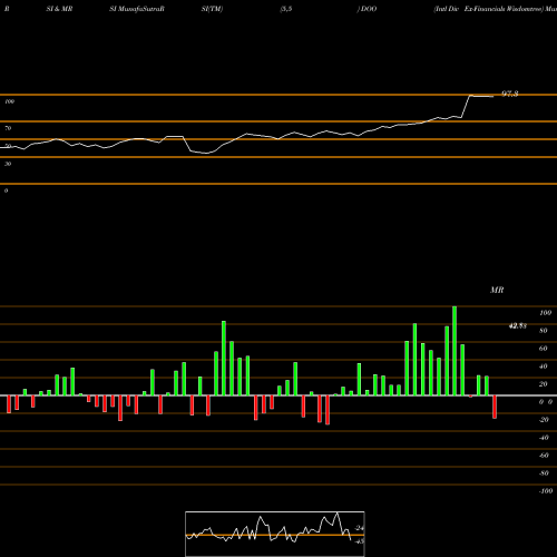 RSI & MRSI charts Intl Div Ex-Financials Wisdomtree DOO share AMEX Stock Exchange 