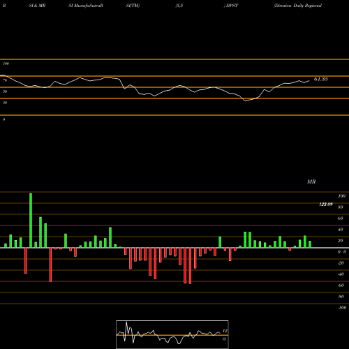 RSI & MRSI charts Direxion Daily Regional Banks B DPST share AMEX Stock Exchange 