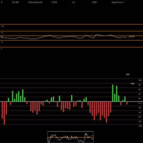 RSI & MRSI charts Digital Power Corp DPW share AMEX Stock Exchange 