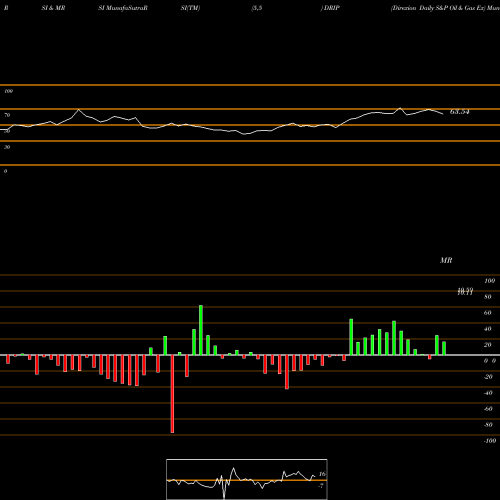 RSI & MRSI charts Direxion Daily S&P Oil & Gas Ex DRIP share AMEX Stock Exchange 