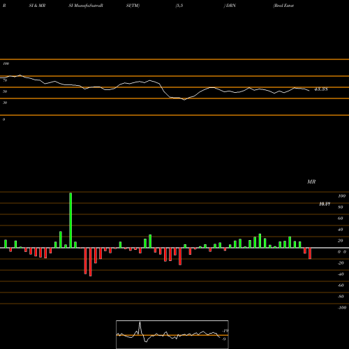 RSI & MRSI charts Real Estate Bull 3X Direxion DRN share AMEX Stock Exchange 