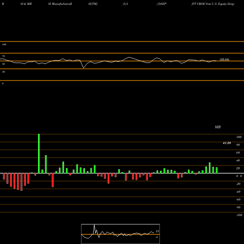 RSI & MRSI charts FT CBOE Vest U.S. Equity Deep Buffer ETF Septemb DSEP share AMEX Stock Exchange 