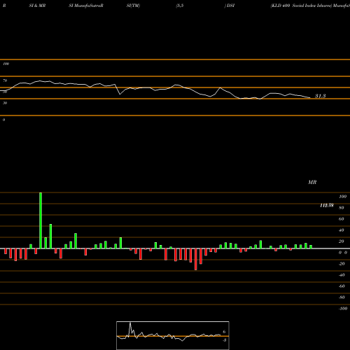 RSI & MRSI charts KLD 400 Social Index Ishares DSI share AMEX Stock Exchange 