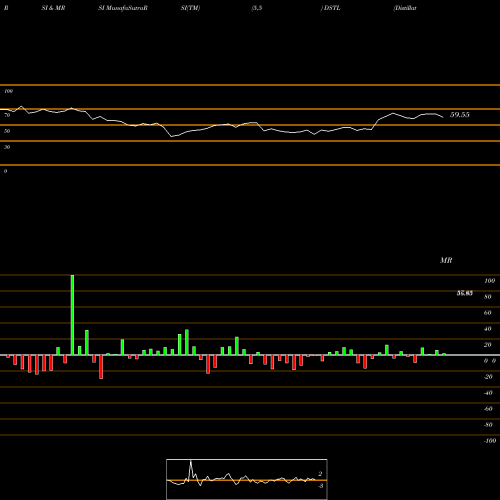 RSI & MRSI charts Distillate U.S. Fundamental Stability & Value Et DSTL share AMEX Stock Exchange 