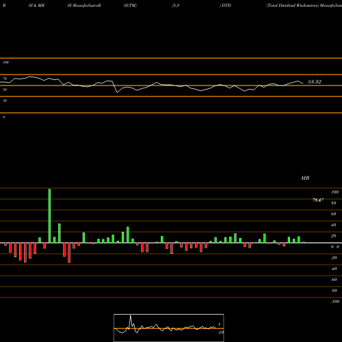 RSI & MRSI charts Total Dividend Wisdomtree DTD share AMEX Stock Exchange 