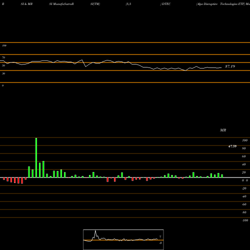 RSI & MRSI charts Alps Disruptive Technologies ETF DTEC share AMEX Stock Exchange 