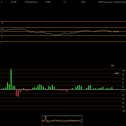 RSI & MRSI charts DEFA Equity Income Wisdomtree DTH share AMEX Stock Exchange 