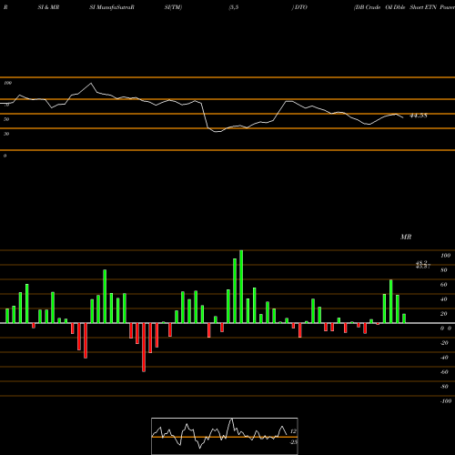 RSI & MRSI charts DB Crude Oil Dble Short ETN Powershares DTO share AMEX Stock Exchange 