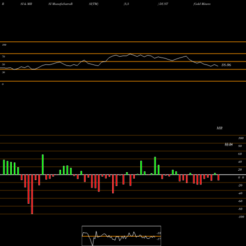 RSI & MRSI charts Gold Miners Bear 3X Direxion DUST share AMEX Stock Exchange 