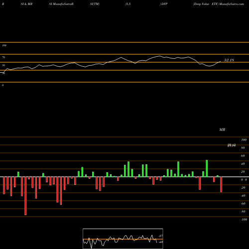 RSI & MRSI charts Deep Value ETF DVP share AMEX Stock Exchange 