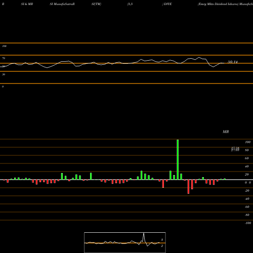 RSI & MRSI charts Emrg Mkts Dividend Ishares DVYE share AMEX Stock Exchange 