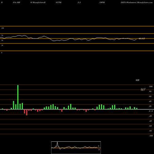 RSI & MRSI charts DEFA Wisdomtree DWM share AMEX Stock Exchange 