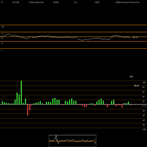 RSI & MRSI charts SPDR S&P Dividend International DWX share AMEX Stock Exchange 