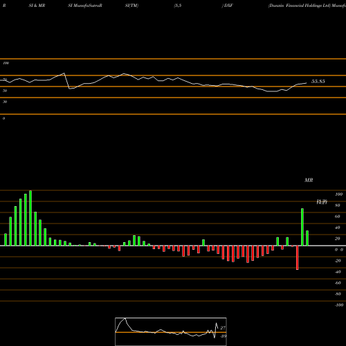 RSI & MRSI charts Dunxin Financial Holdings Ltd DXF share AMEX Stock Exchange 