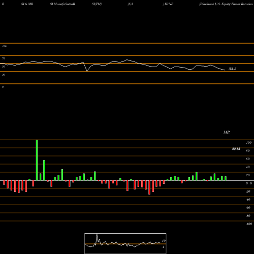 RSI & MRSI charts Blackrock U.S. Equity Factor Rotation ETF DYNF share AMEX Stock Exchange 