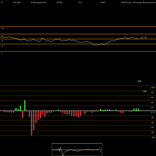 RSI & MRSI charts Wells Fargo Advantage EAD share AMEX Stock Exchange 