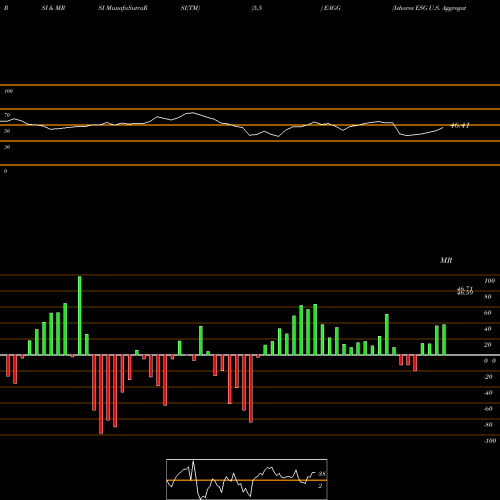 RSI & MRSI charts Ishares ESG U.S. Aggregate Bond ETF EAGG share AMEX Stock Exchange 