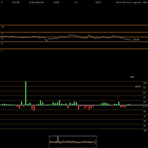 RSI & MRSI charts Ishares ESG Aware Aggressive Allocation ETF EAOA share AMEX Stock Exchange 