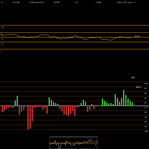 RSI & MRSI charts Ishares ESG Aware Conservative Allocation ETF EAOK share AMEX Stock Exchange 