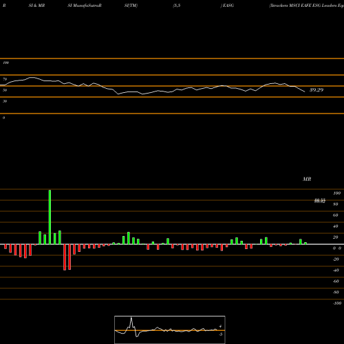 RSI & MRSI charts Xtrackers MSCI EAFE ESG Leaders Equity ETF EASG share AMEX Stock Exchange 