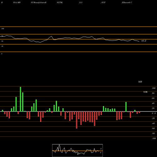 RSI & MRSI charts Ellsworth Convertible Growth And Income ECF share AMEX Stock Exchange 