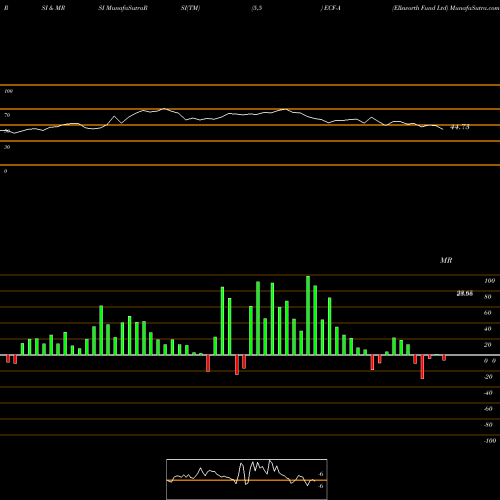 RSI & MRSI charts Ellsworth Fund Ltd ECF-A share AMEX Stock Exchange 