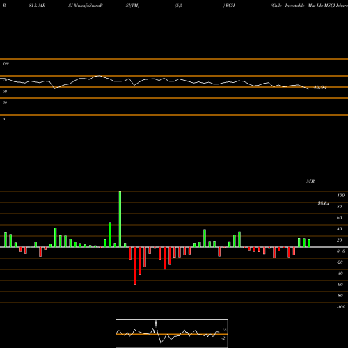 RSI & MRSI charts Chile Investable Mkt Idx MSCI Ishares ECH share AMEX Stock Exchange 