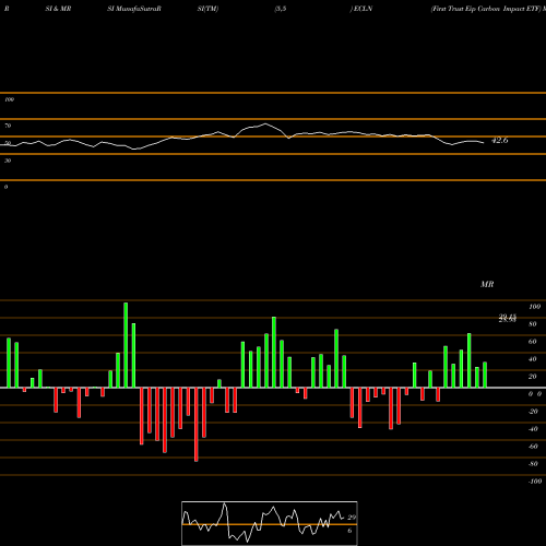 RSI & MRSI charts First Trust Eip Carbon Impact ETF ECLN share AMEX Stock Exchange 