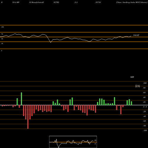 RSI & MRSI charts China Smallcap Index MSCI Ishares ECNS share AMEX Stock Exchange 