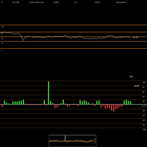 RSI & MRSI charts Emrg Mkts Consumer Egshares ECON share AMEX Stock Exchange 