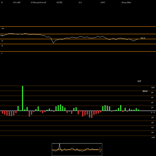 RSI & MRSI charts Emrg Mkts Bull 3X Direxion EDC share AMEX Stock Exchange 