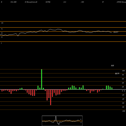 RSI & MRSI charts SPDR S&P Emrg Mkts Dividend EDIV share AMEX Stock Exchange 