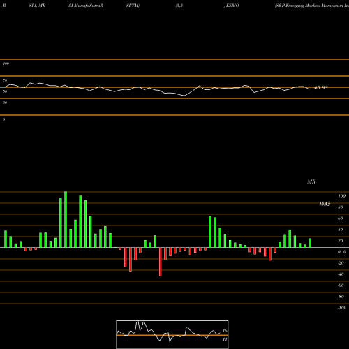 RSI & MRSI charts S&P Emerging Markets Momentum Invesco ETF EEMO share AMEX Stock Exchange 