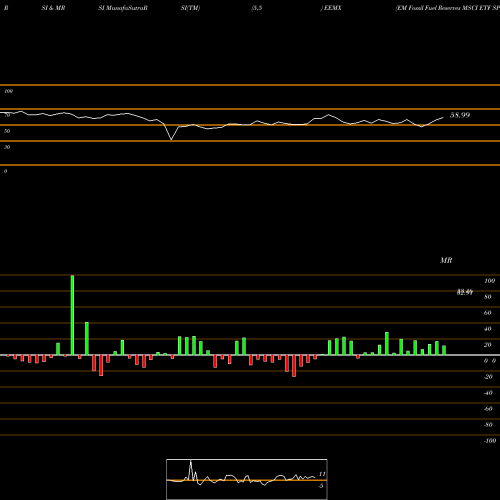 RSI & MRSI charts EM Fossil Fuel Reserves MSCI ETF SPDR EEMX share AMEX Stock Exchange 
