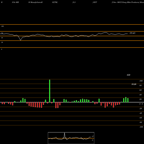 RSI & MRSI charts Ultra MSCI Emrg Mkts Proshares EET share AMEX Stock Exchange 