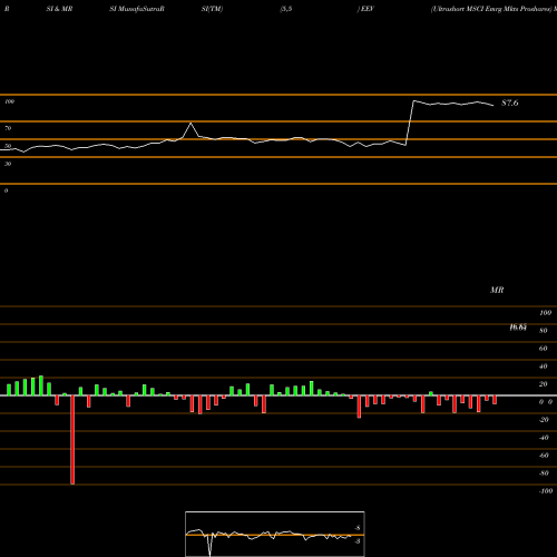 RSI & MRSI charts Ultrashort MSCI Emrg Mkts Proshares EEV share AMEX Stock Exchange 