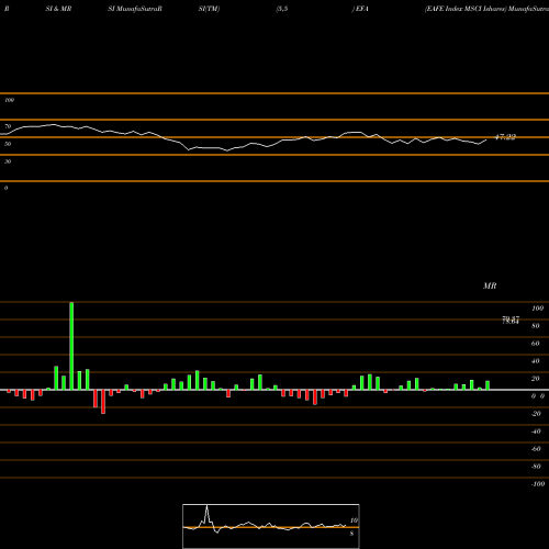 RSI & MRSI charts EAFE Index MSCI Ishares EFA share AMEX Stock Exchange 