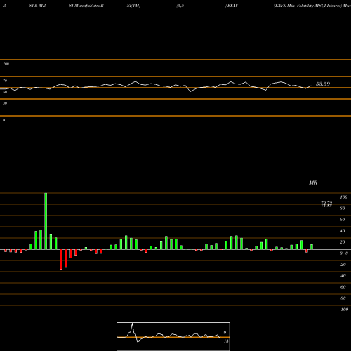 RSI & MRSI charts EAFE Min Volatility MSCI Ishares EFAV share AMEX Stock Exchange 