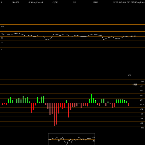 RSI & MRSI charts SPDR S&P 500 ESG ETF EFIV share AMEX Stock Exchange 