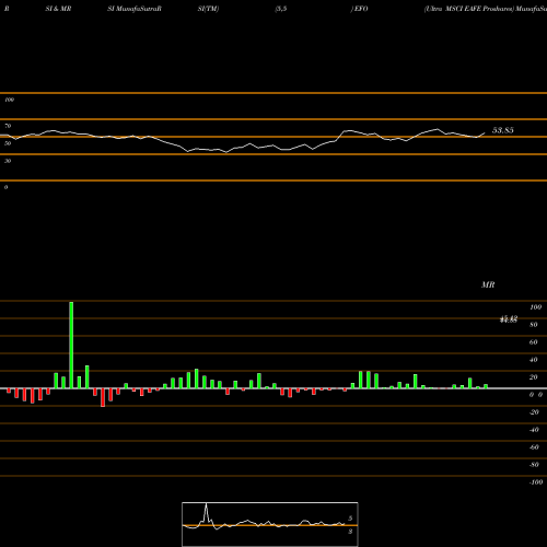 RSI & MRSI charts Ultra MSCI EAFE Proshares EFO share AMEX Stock Exchange 