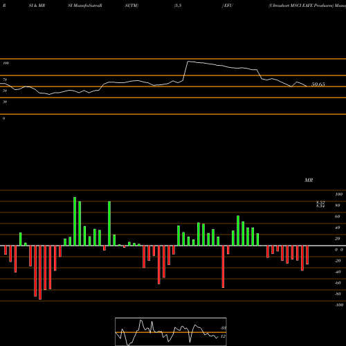 RSI & MRSI charts Ultrashort MSCI EAFE Proshares EFU share AMEX Stock Exchange 