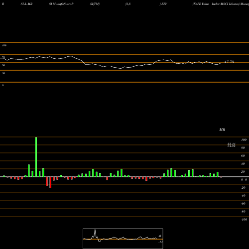 RSI & MRSI charts EAFE Value Index MSCI Ishares EFV share AMEX Stock Exchange 